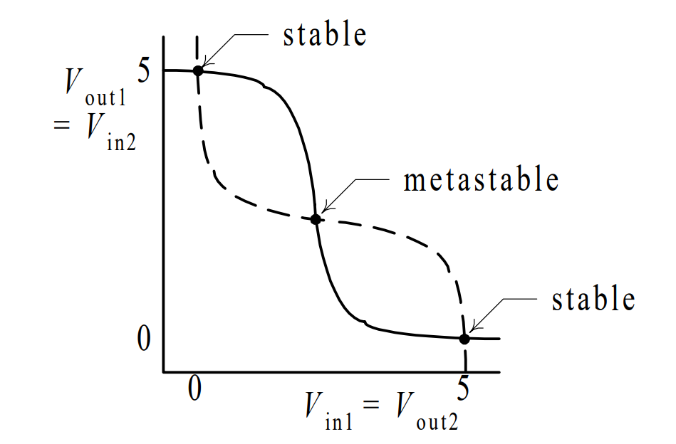 What Is Bistable Element Fpga For Beginner