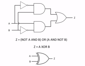 What is Boolean Algebra and Logic Gates – FPGA for Beginner