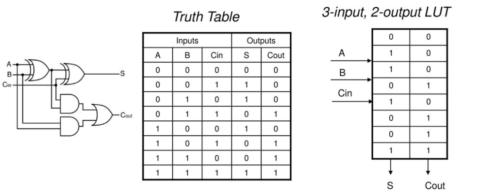 how-to-execute-the-bolean-algebra-in-a-look-up-table-fpga-for-beginner